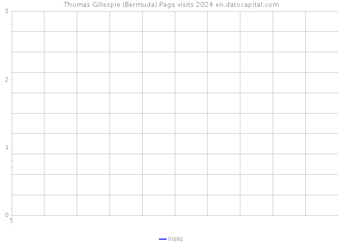 Thomas Gillespie (Bermuda) Page visits 2024 