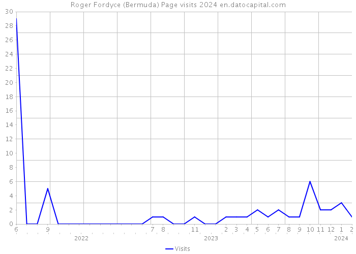 Roger Fordyce (Bermuda) Page visits 2024 