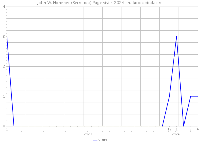 John W. Hohener (Bermuda) Page visits 2024 