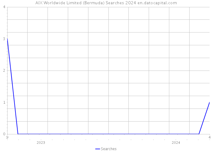 AIX Worldwide Limited (Bermuda) Searches 2024 
