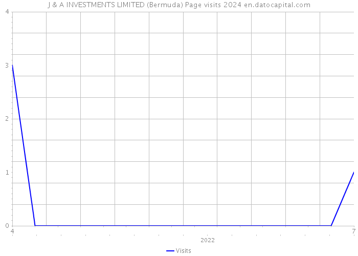 J & A INVESTMENTS LIMITED (Bermuda) Page visits 2024 
