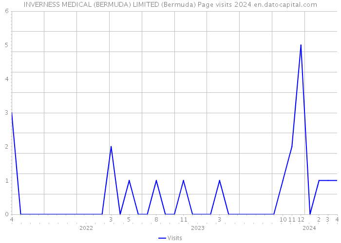 INVERNESS MEDICAL (BERMUDA) LIMITED (Bermuda) Page visits 2024 