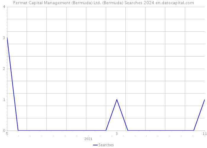 Fermat Capital Management (Bermuda) Ltd. (Bermuda) Searches 2024 