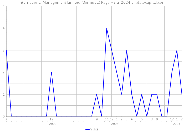 International Management Limited (Bermuda) Page visits 2024 