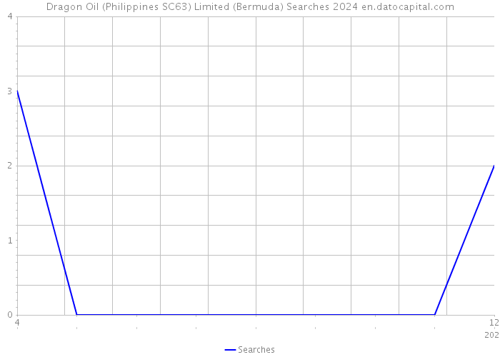 Dragon Oil (Philippines SC63) Limited (Bermuda) Searches 2024 