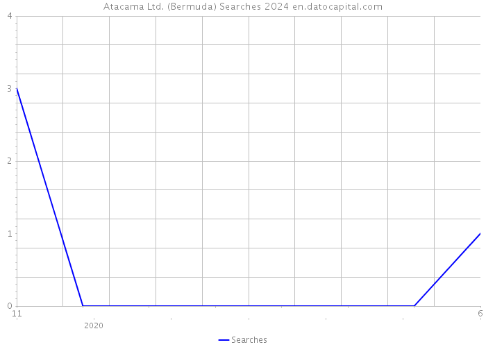 Atacama Ltd. (Bermuda) Searches 2024 