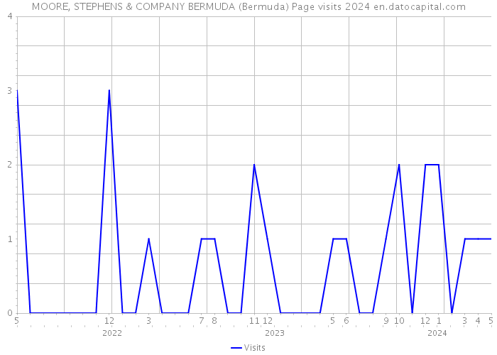 MOORE, STEPHENS & COMPANY BERMUDA (Bermuda) Page visits 2024 