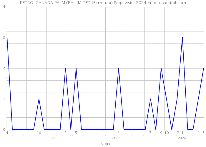 PETRO-CANADA PALMYRA LIMITED (Bermuda) Page visits 2024 