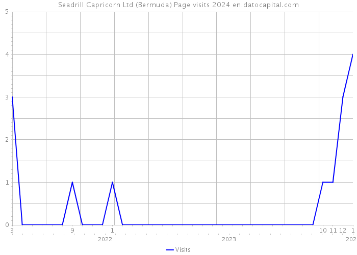 Seadrill Capricorn Ltd (Bermuda) Page visits 2024 