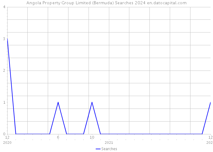 Angola Property Group Limited (Bermuda) Searches 2024 