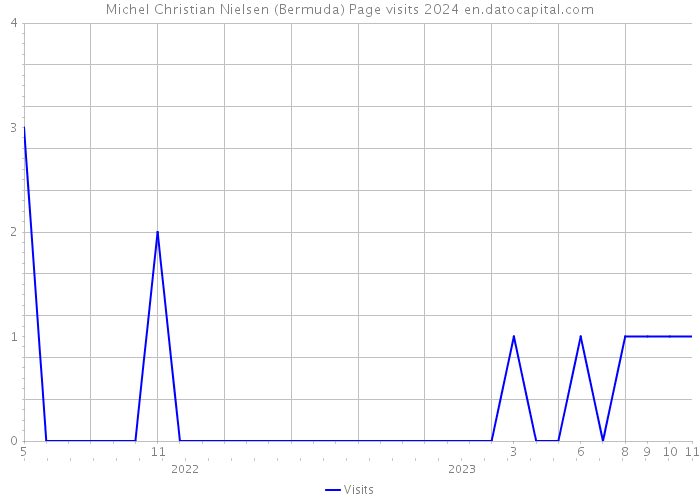 Michel Christian Nielsen (Bermuda) Page visits 2024 