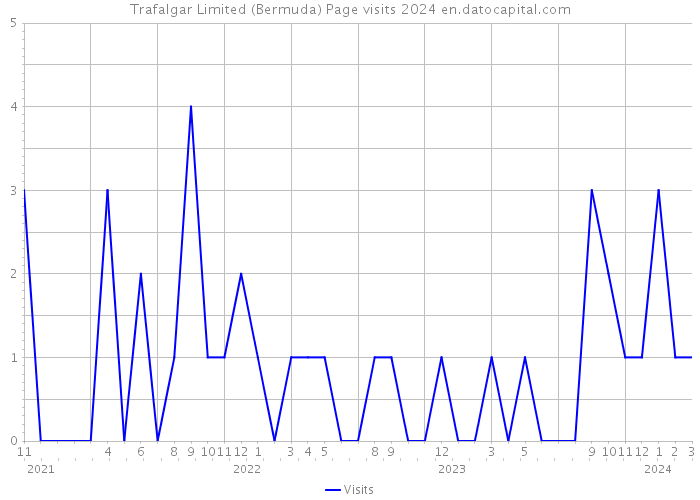Trafalgar Limited (Bermuda) Page visits 2024 