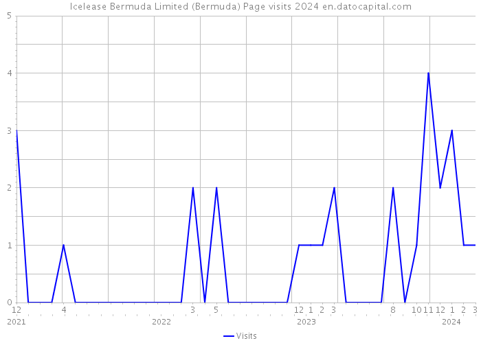 Icelease Bermuda Limited (Bermuda) Page visits 2024 