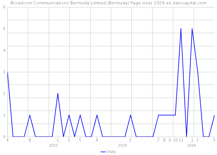 Broadcom Communications Bermuda Limited (Bermuda) Page visits 2024 