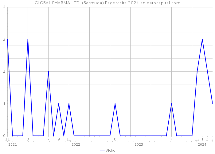 GLOBAL PHARMA LTD. (Bermuda) Page visits 2024 