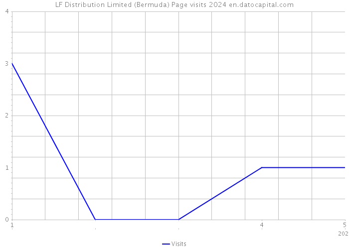 LF Distribution Limited (Bermuda) Page visits 2024 
