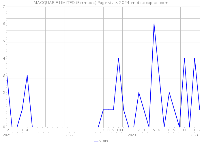 MACQUARIE LIMITED (Bermuda) Page visits 2024 