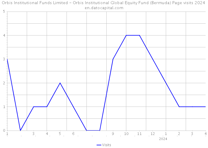 Orbis Institutional Funds Limited - Orbis Institutional Global Equity Fund (Bermuda) Page visits 2024 