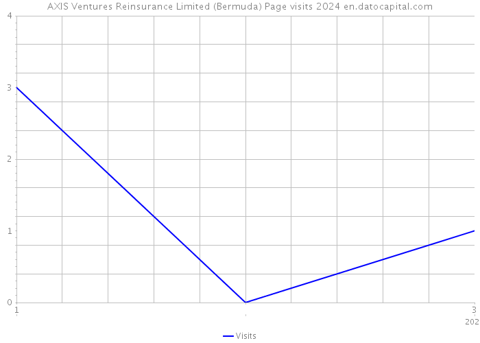 AXIS Ventures Reinsurance Limited (Bermuda) Page visits 2024 