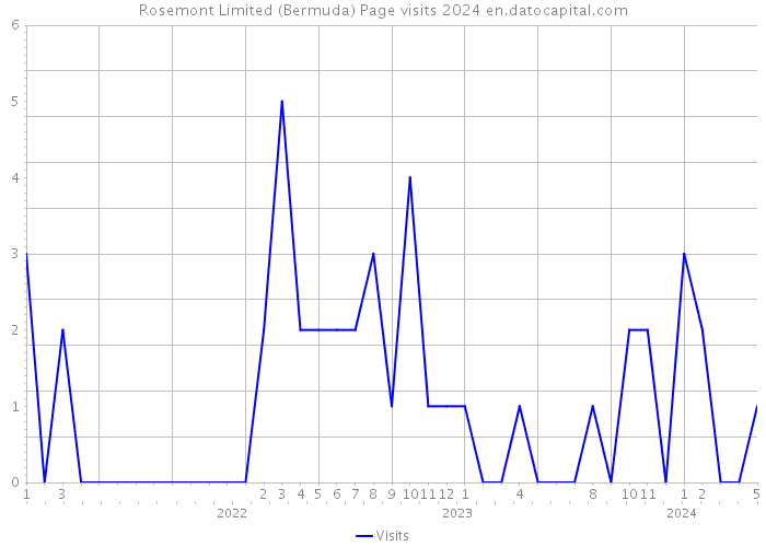 Rosemont Limited (Bermuda) Page visits 2024 