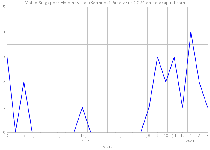 Molex Singapore Holdings Ltd. (Bermuda) Page visits 2024 