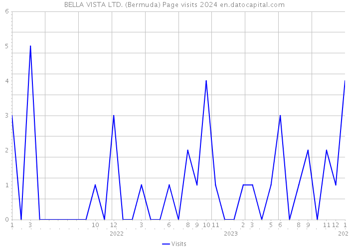 BELLA VISTA LTD. (Bermuda) Page visits 2024 