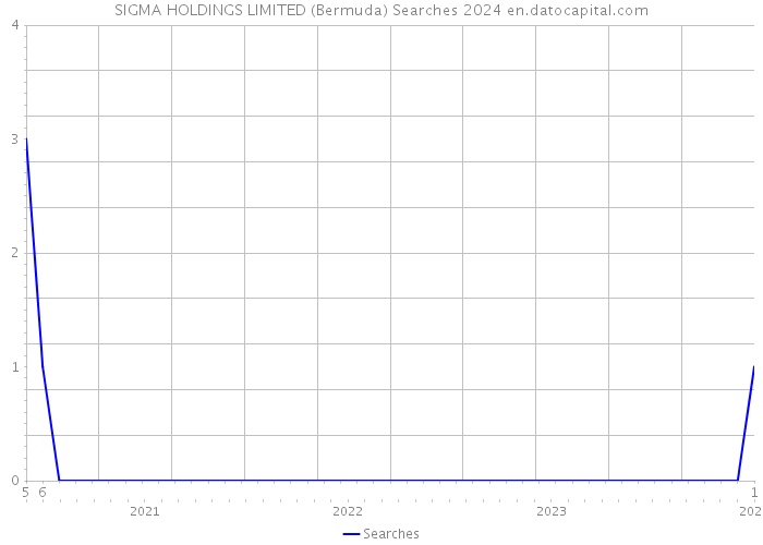 SIGMA HOLDINGS LIMITED (Bermuda) Searches 2024 