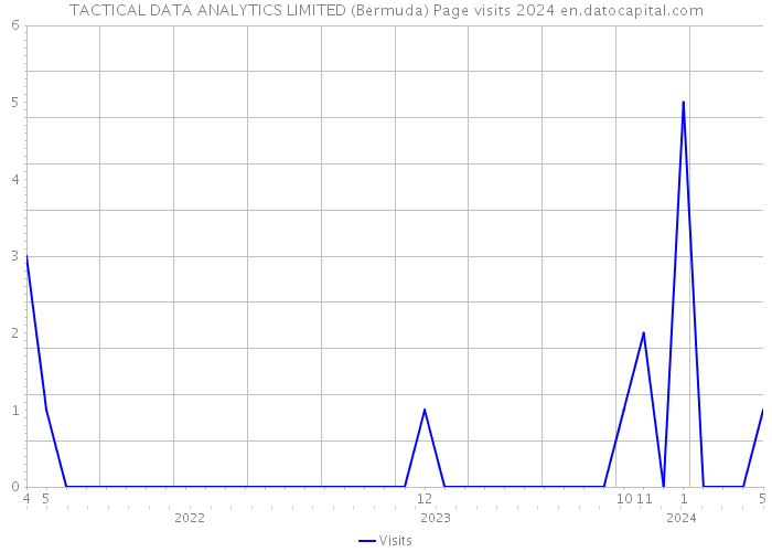 TACTICAL DATA ANALYTICS LIMITED (Bermuda) Page visits 2024 