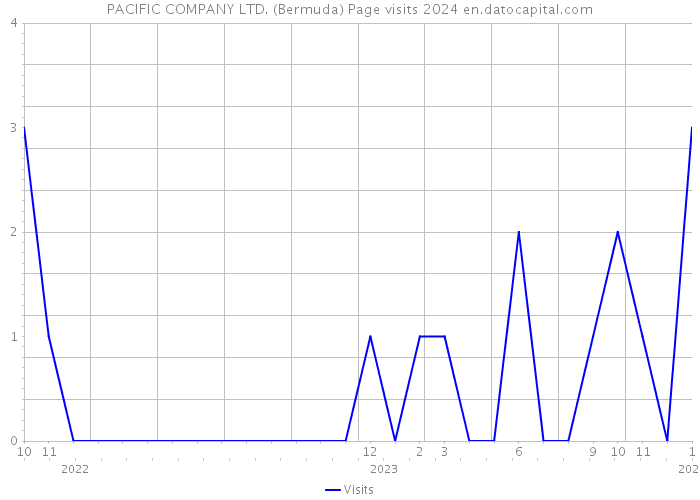 PACIFIC COMPANY LTD. (Bermuda) Page visits 2024 