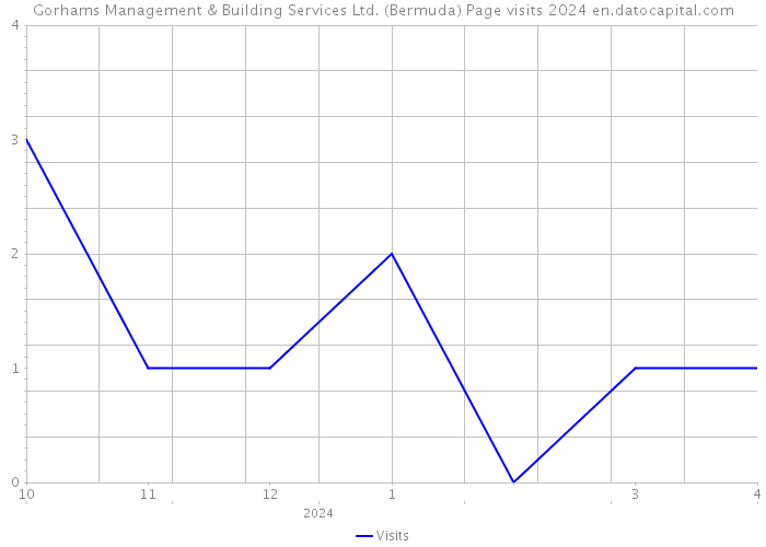Gorhams Management & Building Services Ltd. (Bermuda) Page visits 2024 
