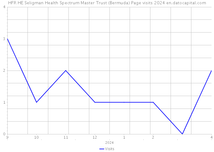 HFR HE Seligman Health Spectrum Master Trust (Bermuda) Page visits 2024 