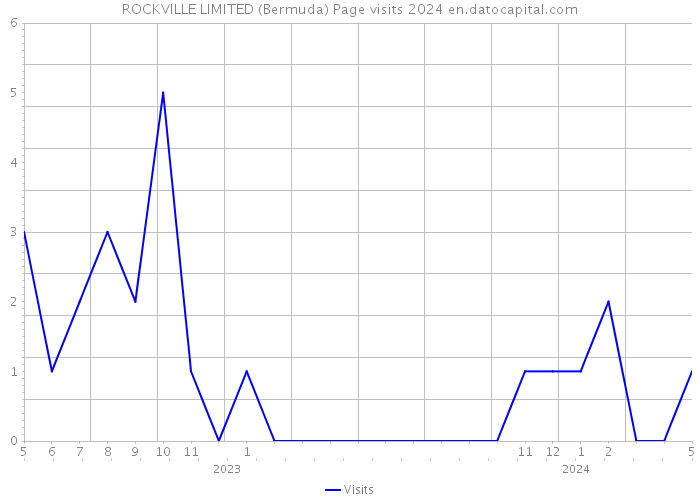 ROCKVILLE LIMITED (Bermuda) Page visits 2024 