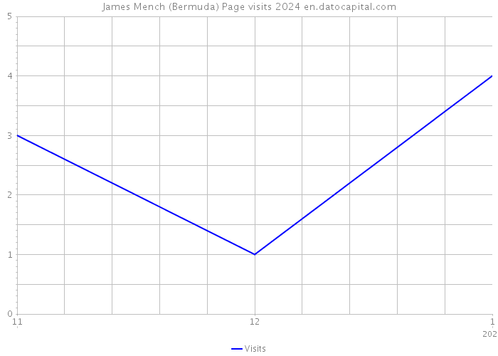 James Mench (Bermuda) Page visits 2024 