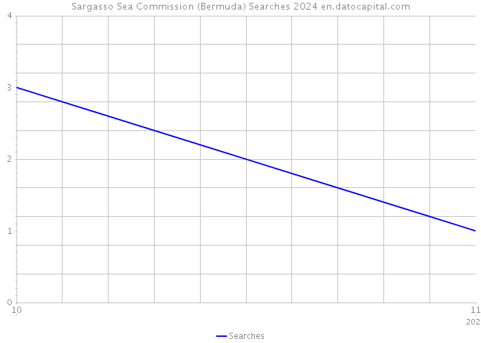 Sargasso Sea Commission (Bermuda) Searches 2024 