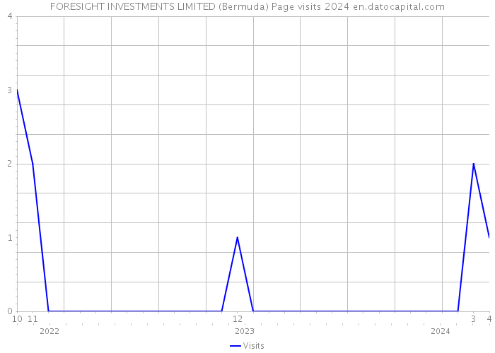 FORESIGHT INVESTMENTS LIMITED (Bermuda) Page visits 2024 