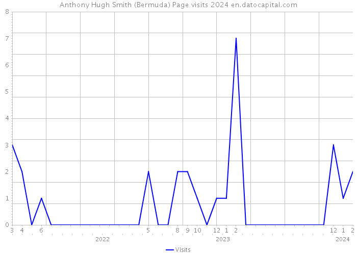 Anthony Hugh Smith (Bermuda) Page visits 2024 