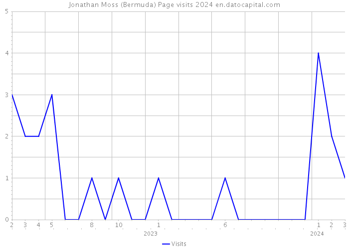 Jonathan Moss (Bermuda) Page visits 2024 