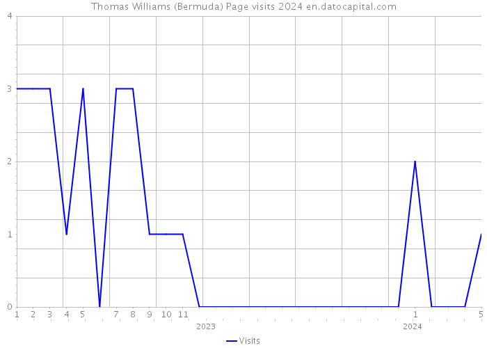 Thomas Williams (Bermuda) Page visits 2024 