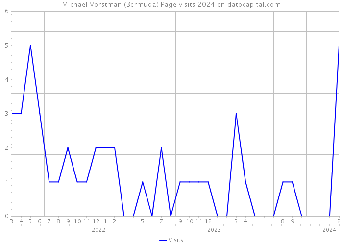 Michael Vorstman (Bermuda) Page visits 2024 