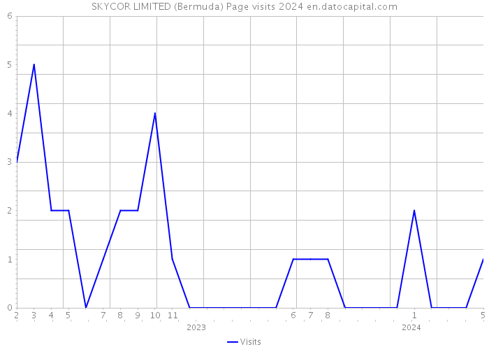 SKYCOR LIMITED (Bermuda) Page visits 2024 