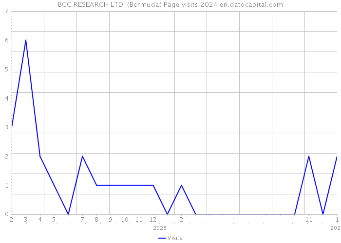 BCC RESEARCH LTD. (Bermuda) Page visits 2024 