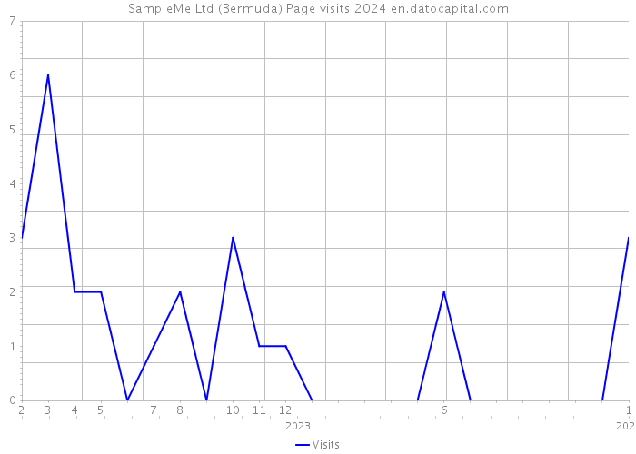 SampleMe Ltd (Bermuda) Page visits 2024 