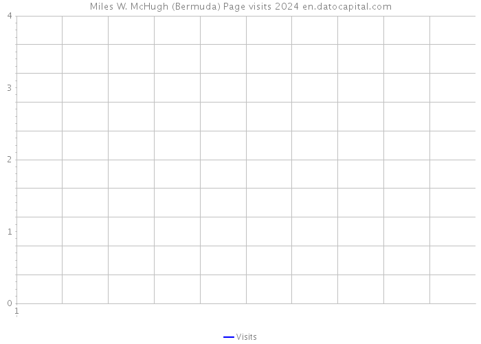 Miles W. McHugh (Bermuda) Page visits 2024 