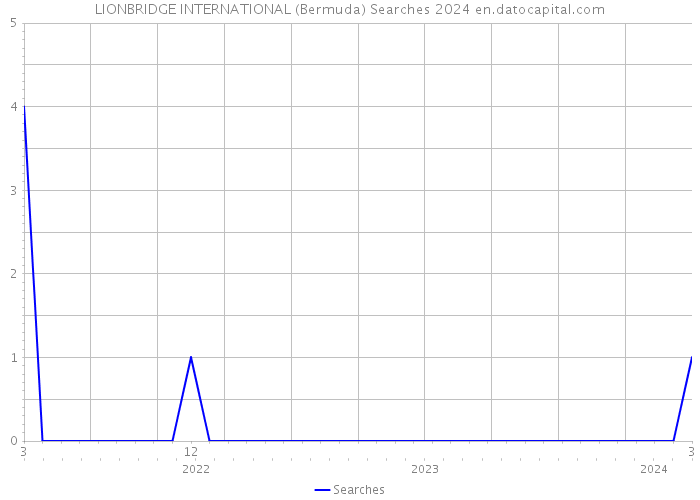 LIONBRIDGE INTERNATIONAL (Bermuda) Searches 2024 