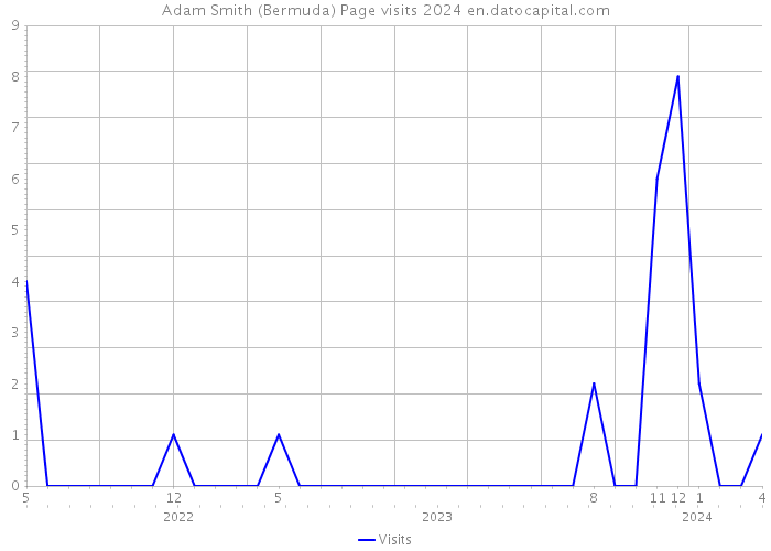 Adam Smith (Bermuda) Page visits 2024 