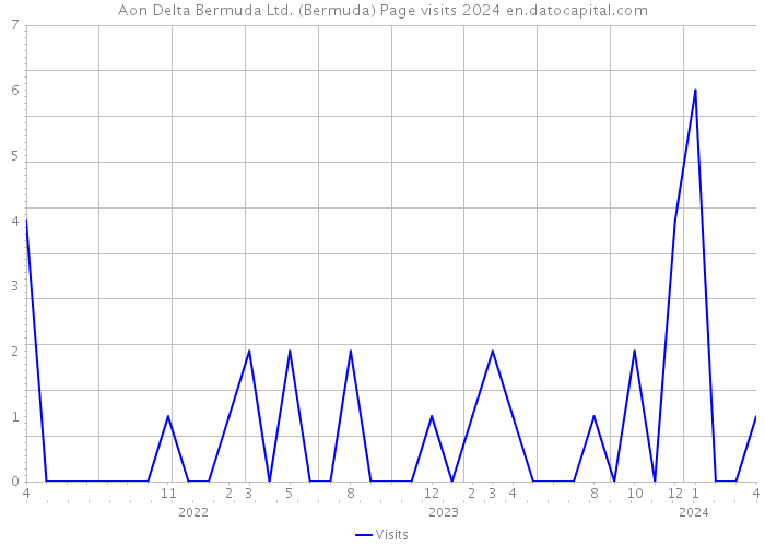 Aon Delta Bermuda Ltd. (Bermuda) Page visits 2024 