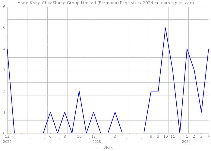Hong Kong ChaoShang Group Limited (Bermuda) Page visits 2024 