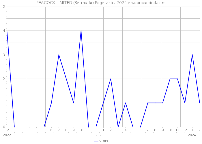 PEACOCK LIMITED (Bermuda) Page visits 2024 