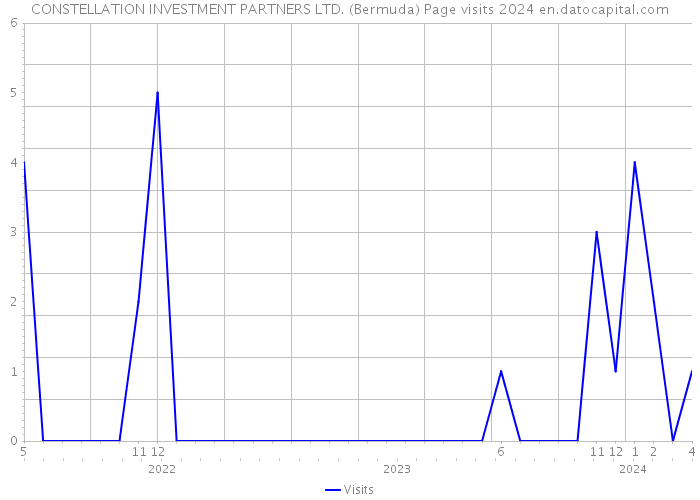 CONSTELLATION INVESTMENT PARTNERS LTD. (Bermuda) Page visits 2024 