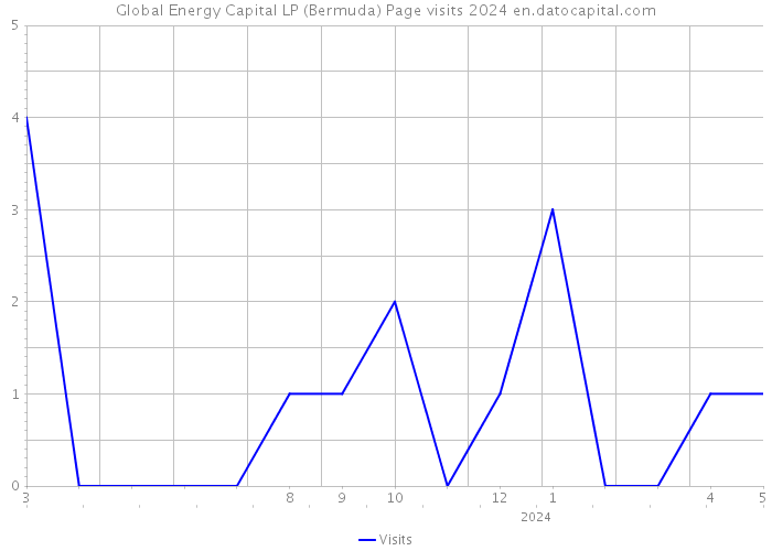 Global Energy Capital LP (Bermuda) Page visits 2024 